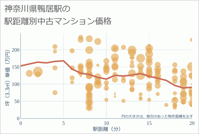 鴨居駅（神奈川県）の徒歩距離別の中古マンション坪単価