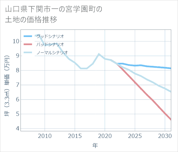山口県下関市一の宮学園町の土地価格推移