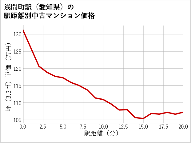 浅間町駅（愛知県）の徒歩距離別の中古マンション坪単価