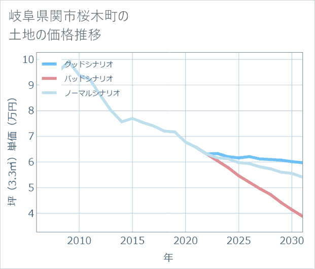 岐阜県関市桜木町の土地価格推移