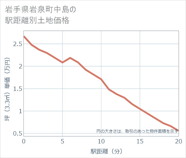 岩手県岩泉町中島の徒歩距離別の土地坪単価