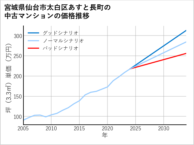 宮城県仙台市太白区あすと長町の中古マンション価格推移