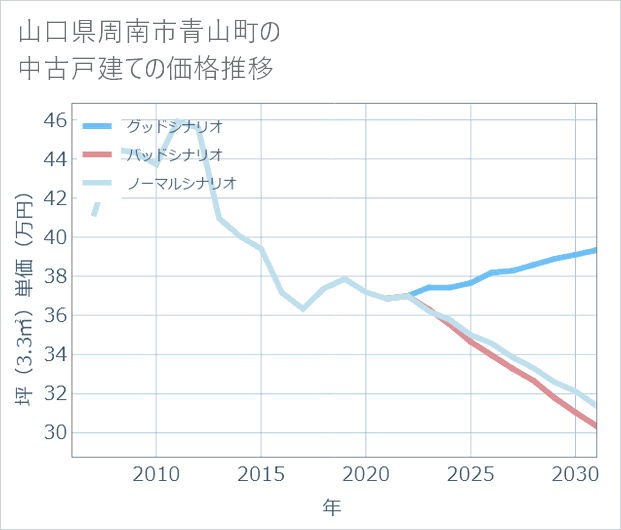 山口県周南市青山町の中古戸建て価格推移