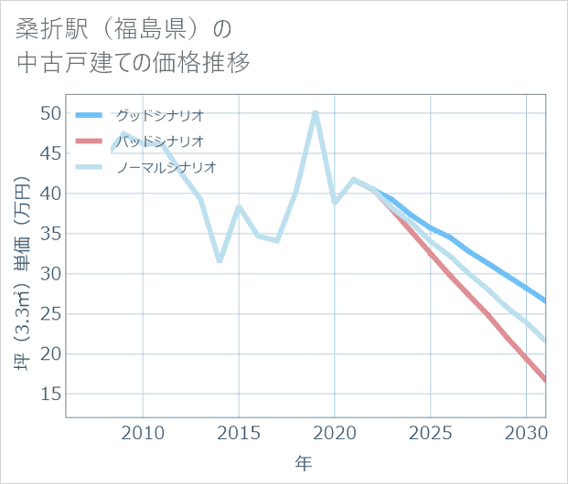 桑折駅(福島県)の中古戸建て価格推移