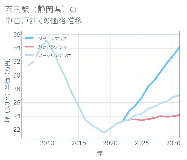 函南駅(静岡県)の中古戸建て価格推移