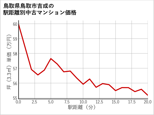 鳥取県鳥取市吉成の徒歩距離別の中古マンション坪単価