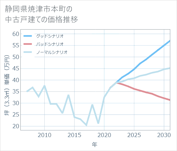 静岡県焼津市本町の中古戸建て価格推移