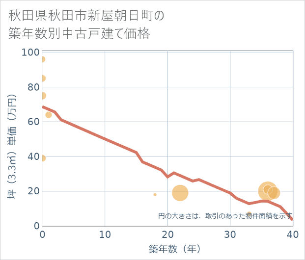 秋田県秋田市新屋朝日町の築年数別の中古戸建て坪単価