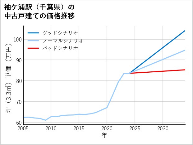 袖ケ浦駅（千葉県）の中古戸建て価格推移