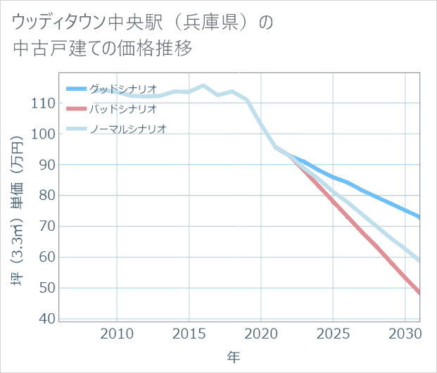 ウッディタウン中央駅(兵庫県)の中古戸建て価格推移