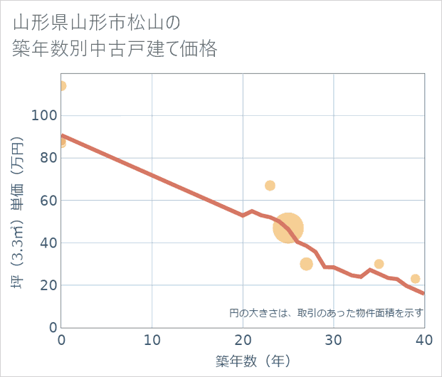 山形県山形市松山の築年数別の中古戸建て坪単価