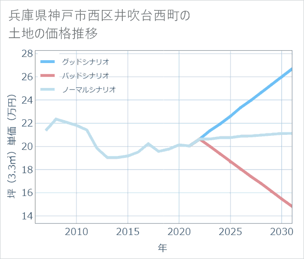 兵庫県神戸市西区井吹台西町の土地価格推移