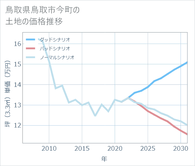 鳥取県鳥取市今町の土地価格推移