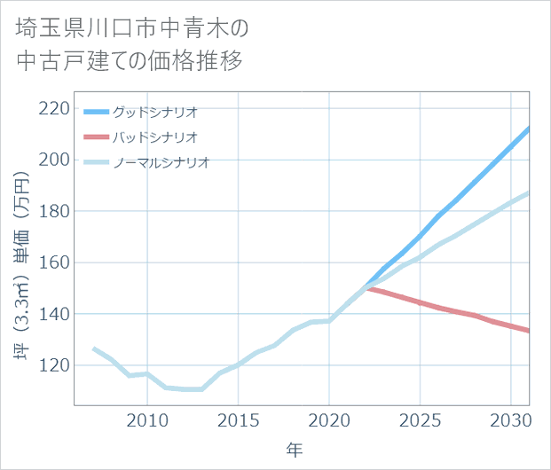 埼玉県川口市中青木の中古戸建て価格推移