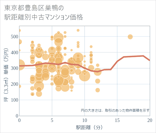 東京都豊島区巣鴨の徒歩距離別の中古マンション坪単価