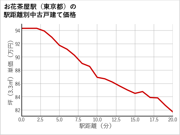 お花茶屋駅（東京都）の徒歩距離別の中古戸建て坪単価