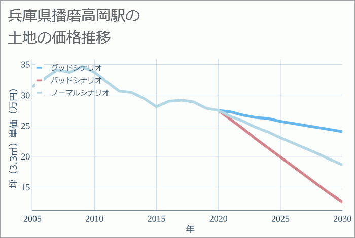 播磨高岡駅（兵庫県）の土地価格推移