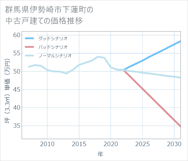 群馬県伊勢崎市下蓮町の中古戸建て価格推移