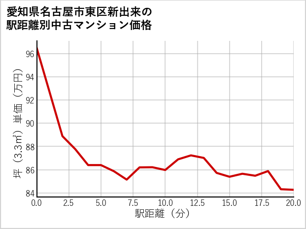 愛知県名古屋市東区新出来の徒歩距離別の中古マンション坪単価