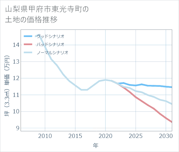 山梨県甲府市東光寺町の土地価格推移