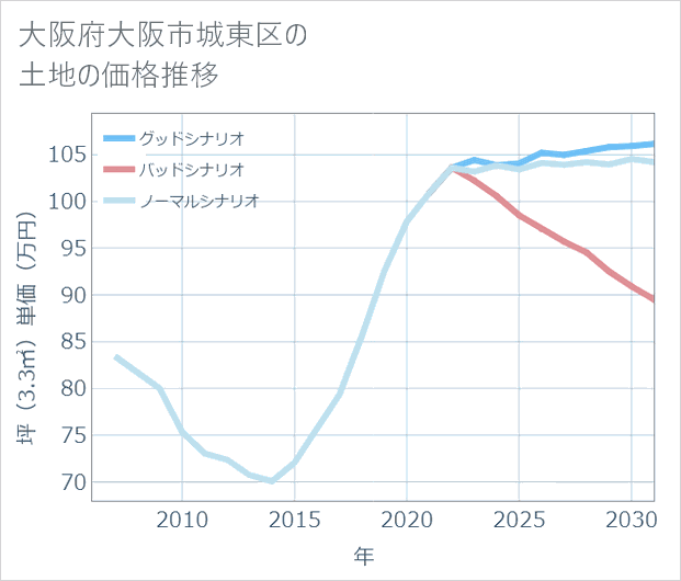 大阪府大阪市城東区の土地価格推移