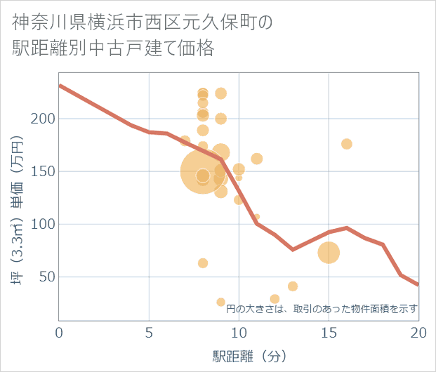 神奈川県横浜市西区元久保町の徒歩距離別の中古戸建て坪単価