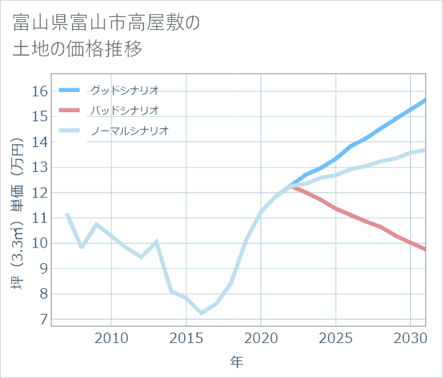 富山県富山市高屋敷の土地価格推移