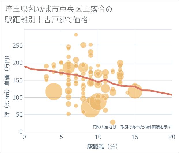 埼玉県さいたま市中央区上落合の徒歩距離別の中古戸建て坪単価