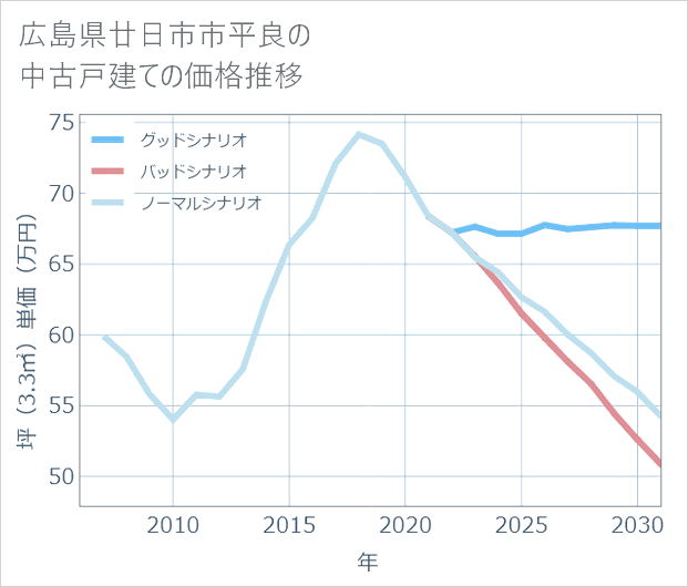 広島県廿日市市平良の中古戸建て価格推移