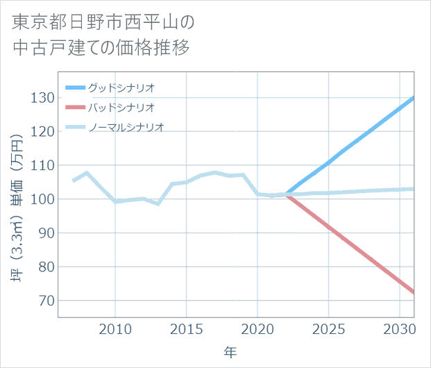 東京都日野市西平山の中古戸建て価格推移
