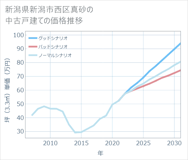 新潟県新潟市西区真砂の中古戸建て価格推移