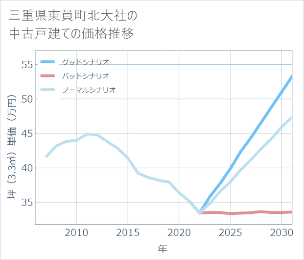 三重県東員町北大社の中古戸建て価格推移