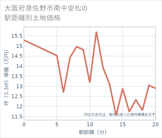 大阪府泉佐野市南中安松の徒歩距離別の土地坪単価