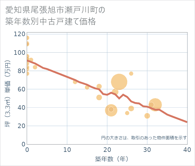 愛知県尾張旭市瀬戸川町の築年数別の中古戸建て坪単価