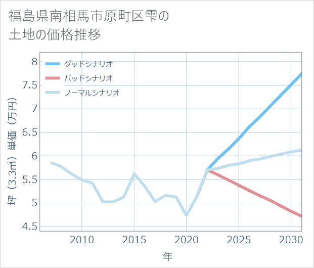 福島県南相馬市原町区雫の土地価格推移