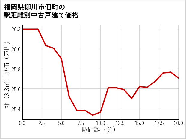 福岡県柳川市佃町の徒歩距離別の中古戸建て坪単価