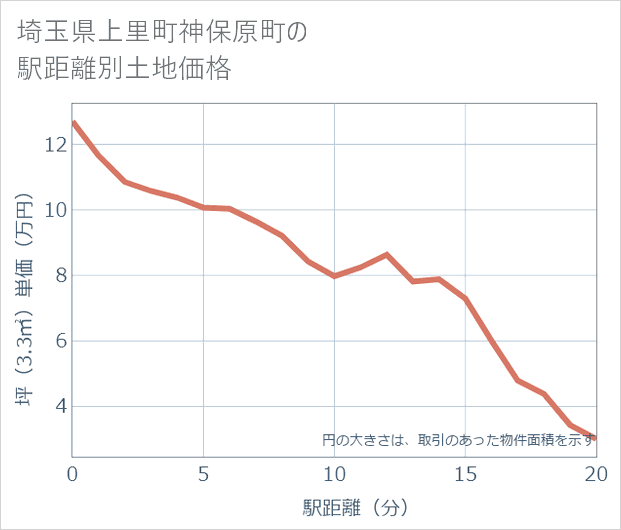 埼玉県上里町神保原町の徒歩距離別の土地坪単価