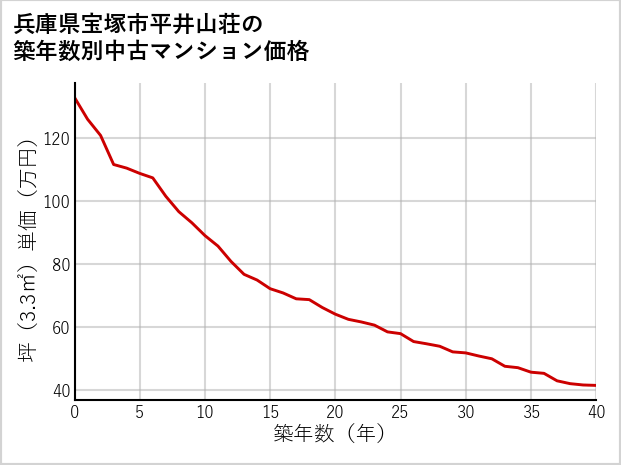 兵庫県宝塚市平井山荘の築年数別の中古マンション坪単価