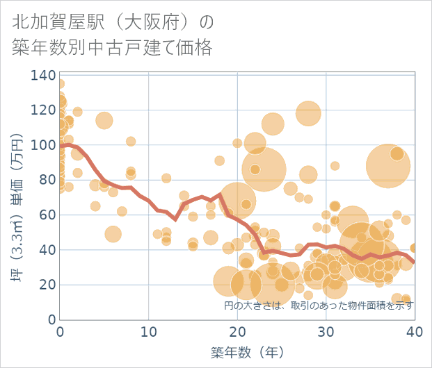 北加賀屋駅(大阪府)の築年数別の中古戸建て坪単価