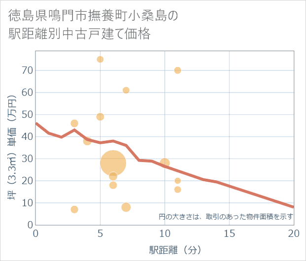 徳島県鳴門市撫養町小桑島の徒歩距離別の中古戸建て坪単価