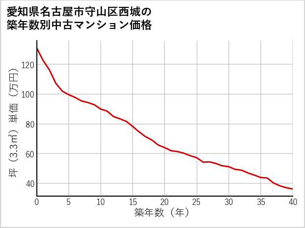愛知県名古屋市守山区西城の築年数別の中古マンション坪単価