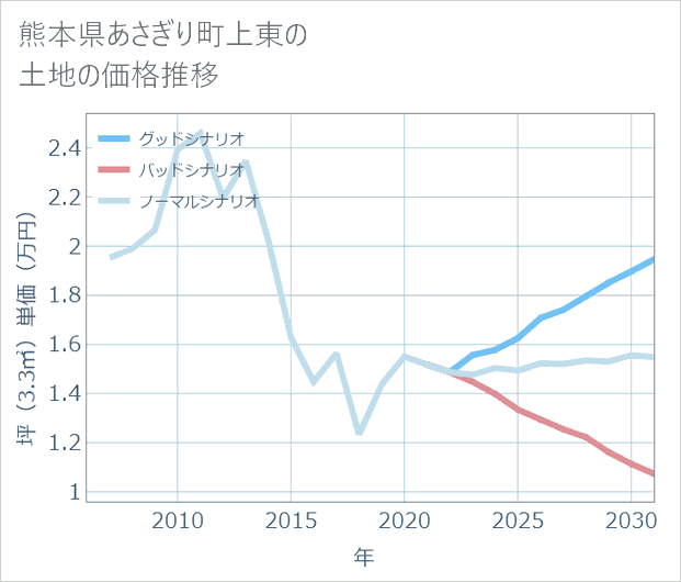 熊本県あさぎり町上東の土地価格推移