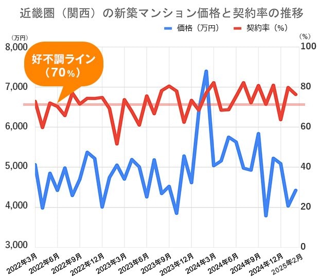 過去5年間の近畿圏（関西）の新築マンション価格（戸当たり平均）と契約率の推移 不動産経済研究所の市場動向データをもとに編集部が作成