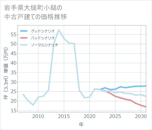 岩手県大槌町小鎚の中古戸建て価格推移