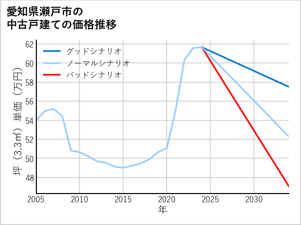 愛知県瀬戸市の中古戸建て価格推移