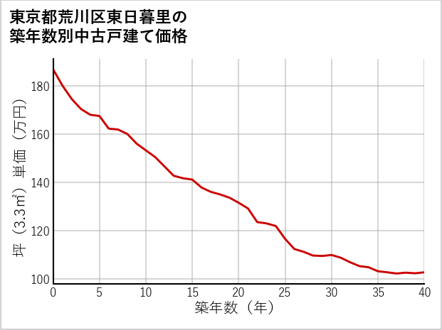 東京都荒川区東日暮里の築年数別の中古戸建て坪単価
