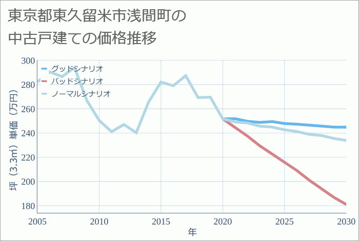 東京都東久留米市浅間町の中古戸建て価格推移