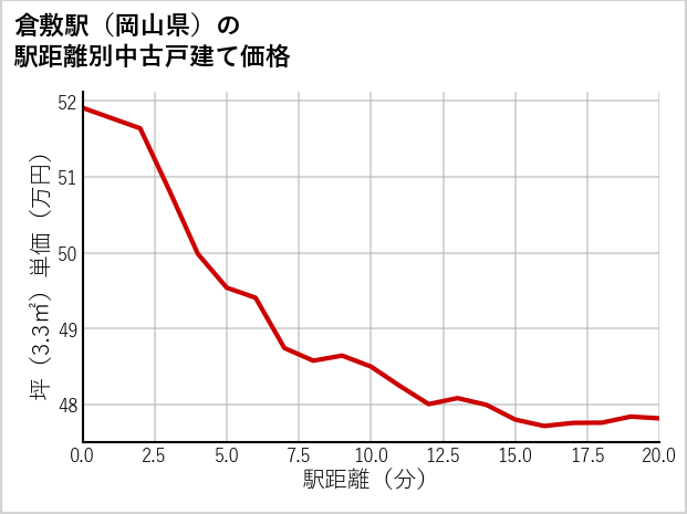 倉敷駅（岡山県）の徒歩距離別の中古戸建て坪単価