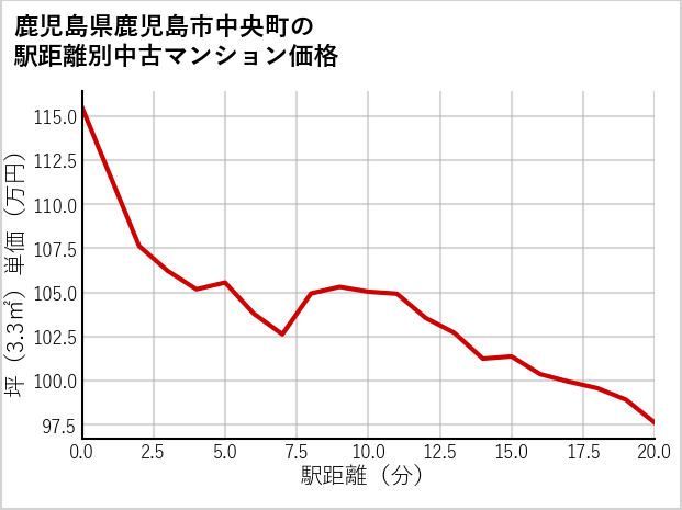 鹿児島県鹿児島市中央町の徒歩距離別の中古マンション坪単価