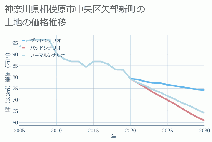 神奈川県相模原市中央区矢部新町の土地価格推移